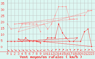 Courbe de la force du vent pour Cervera de Pisuerga