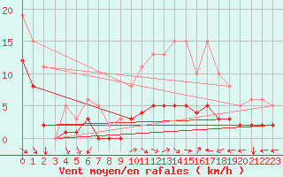 Courbe de la force du vent pour Thurey (71)