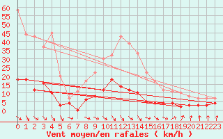 Courbe de la force du vent pour Lakatraesk