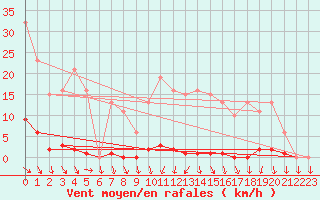 Courbe de la force du vent pour Herserange (54)