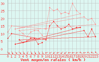 Courbe de la force du vent pour Mora