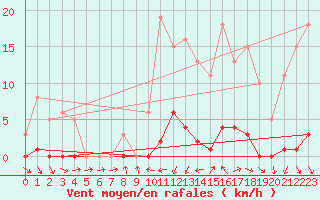 Courbe de la force du vent pour Bannay (18)