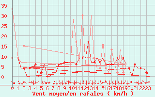 Courbe de la force du vent pour Zurich-Kloten