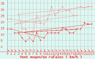 Courbe de la force du vent pour Coria