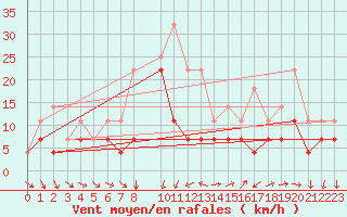 Courbe de la force du vent pour Panticosa, Petrosos