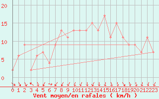 Courbe de la force du vent pour Pontevedra