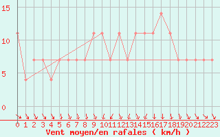 Courbe de la force du vent pour Praha Kbely