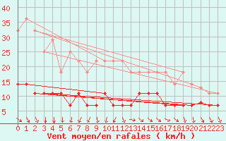 Courbe de la force du vent pour Villanueva de Crdoba