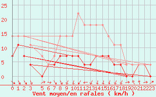 Courbe de la force du vent pour Postojna