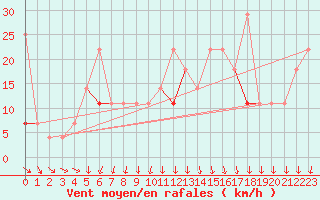 Courbe de la force du vent pour Vaeroy Heliport