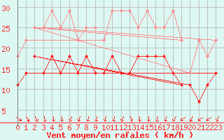 Courbe de la force du vent pour Wasserkuppe