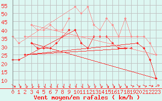 Courbe de la force du vent pour Lauwersoog Aws