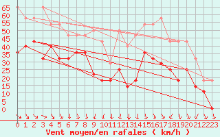 Courbe de la force du vent pour Alfjorden