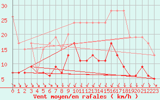 Courbe de la force du vent pour Ebnat-Kappel