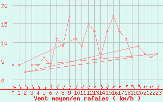 Courbe de la force du vent pour Calamocha