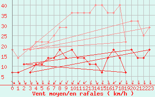 Courbe de la force du vent pour Wittenberg