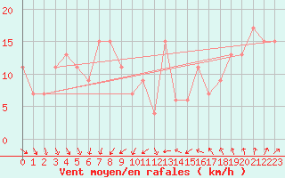 Courbe de la force du vent pour Fylingdales
