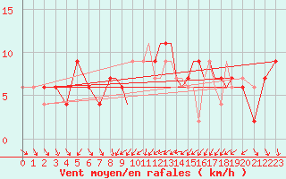 Courbe de la force du vent pour Hawarden