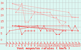 Courbe de la force du vent pour Galati