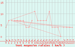 Courbe de la force du vent pour Zlatibor