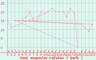 Courbe de la force du vent pour Capo Bellavista