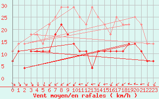 Courbe de la force du vent pour Buzau