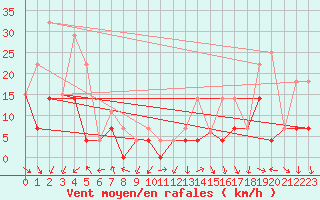 Courbe de la force du vent pour Faro, Y. T.