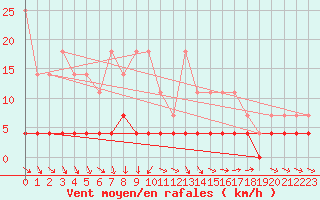 Courbe de la force du vent pour Hakadal