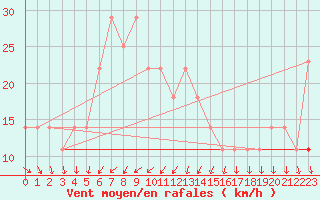 Courbe de la force du vent pour Vierema Kaarakkala