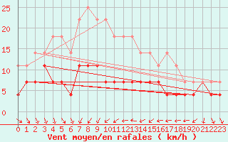 Courbe de la force du vent pour Fredrika