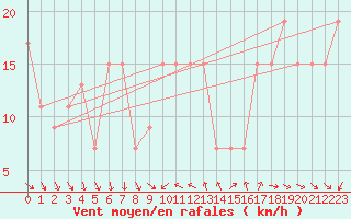 Courbe de la force du vent pour Capo Bellavista