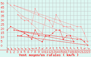 Courbe de la force du vent pour Meraker-Egge