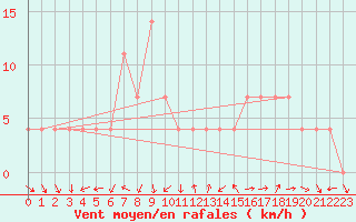 Courbe de la force du vent pour Sfintu Gheorghe