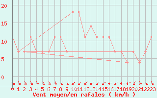 Courbe de la force du vent pour Cernadova