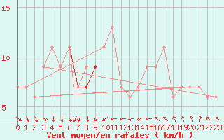 Courbe de la force du vent pour Boscombe Down