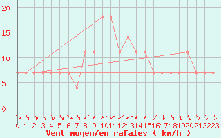 Courbe de la force du vent pour Moenichkirchen