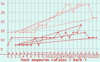 Courbe de la force du vent pour Schleswig