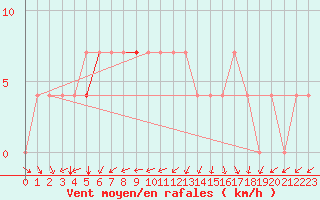 Courbe de la force du vent pour Eilat