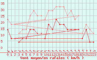 Courbe de la force du vent pour Mosstrand Ii