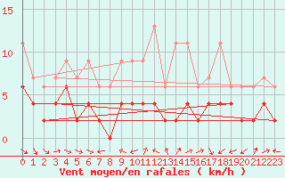 Courbe de la force du vent pour Neuchatel (Sw)