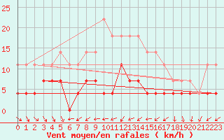 Courbe de la force du vent pour Galati