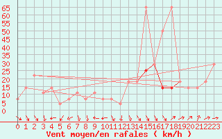 Courbe de la force du vent pour Schmittenhoehe