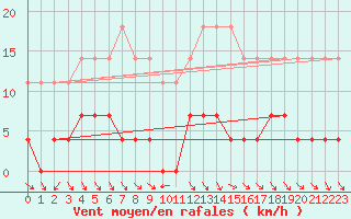 Courbe de la force du vent pour Brezoi