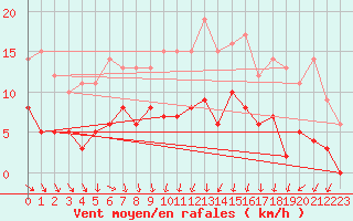 Courbe de la force du vent pour Langres (52) 