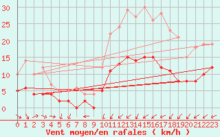 Courbe de la force du vent pour Angers-Marc (49)