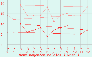 Courbe de la force du vent pour Grez-en-Boure (53)