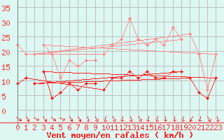 Courbe de la force du vent pour Le Bourget (93)