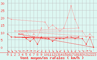 Courbe de la force du vent pour Chteaudun (28)