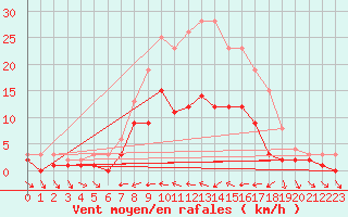 Courbe de la force du vent pour Kaisersbach-Cronhuette
