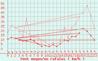 Courbe de la force du vent pour Quimper (29)